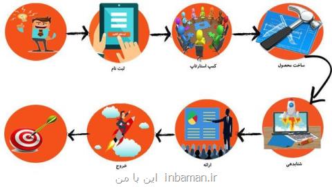 راه اندازی مركز خلاقیت و كارآفرینی سلامت جهاد دانشگاهی علوم پزشكی شهید بهشتی